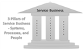Pillars of a service business – Systems, Processes, and People