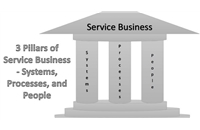 Pillars of a service business – Systems, Processes, and People - to introspect and brainstorm, how you could impart this in all of your respective businesses?